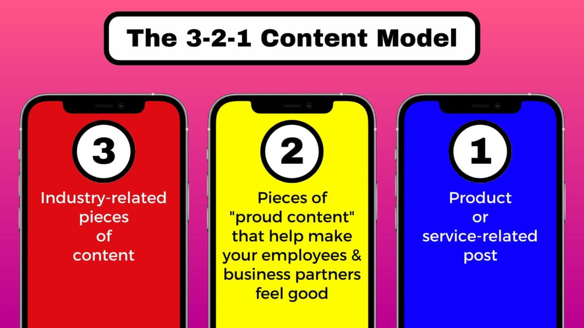 The 3-2-1 Content Model For Creating Content