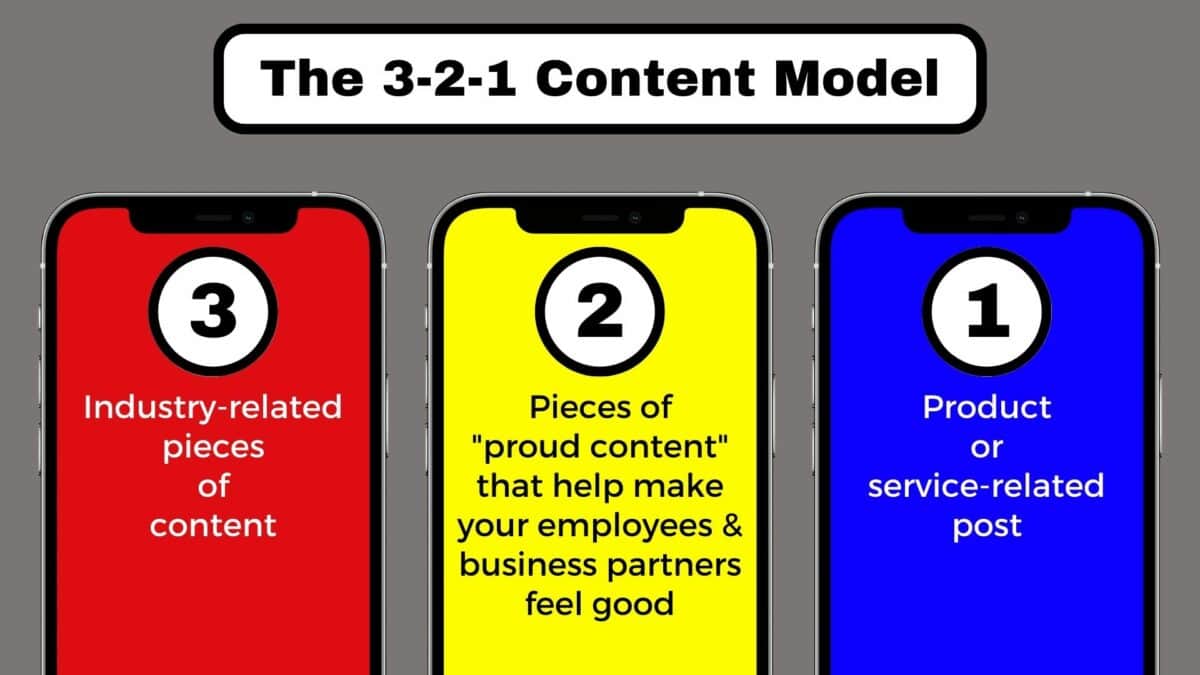 A Guide On How To Create Engaging And Effective Content Using The 3-2 Model.