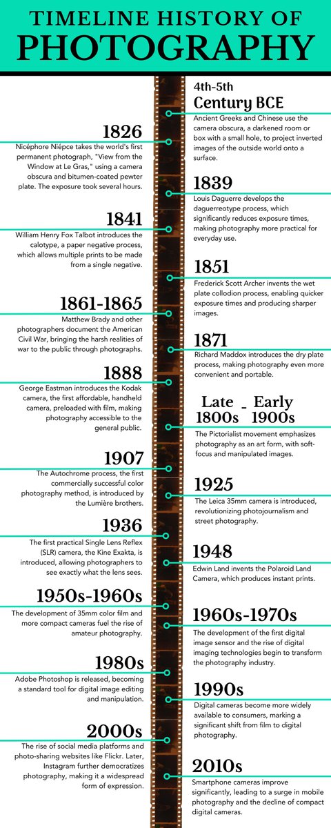A Timeline Of The History Of Photography.
