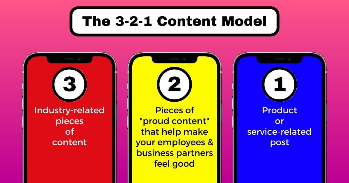 The 3 - 2 - 1 Content Model.