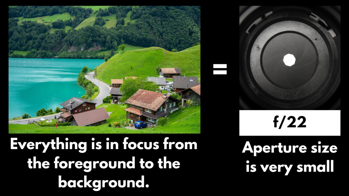 Comparison Image: A Landscape Photo With Everything In Focus On The Left Labeled &Quot;F/22,&Quot; And A Small Aperture Size Diagram On The Right Labeled &Quot;Aperture Size Is Very Small.